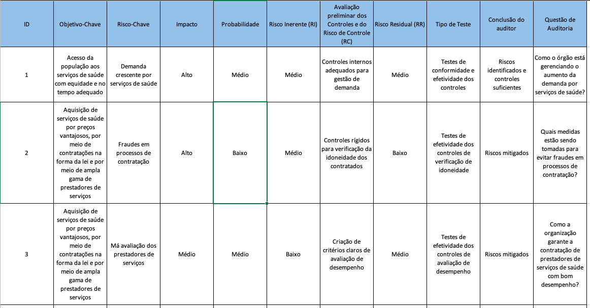 Matriz de Risco