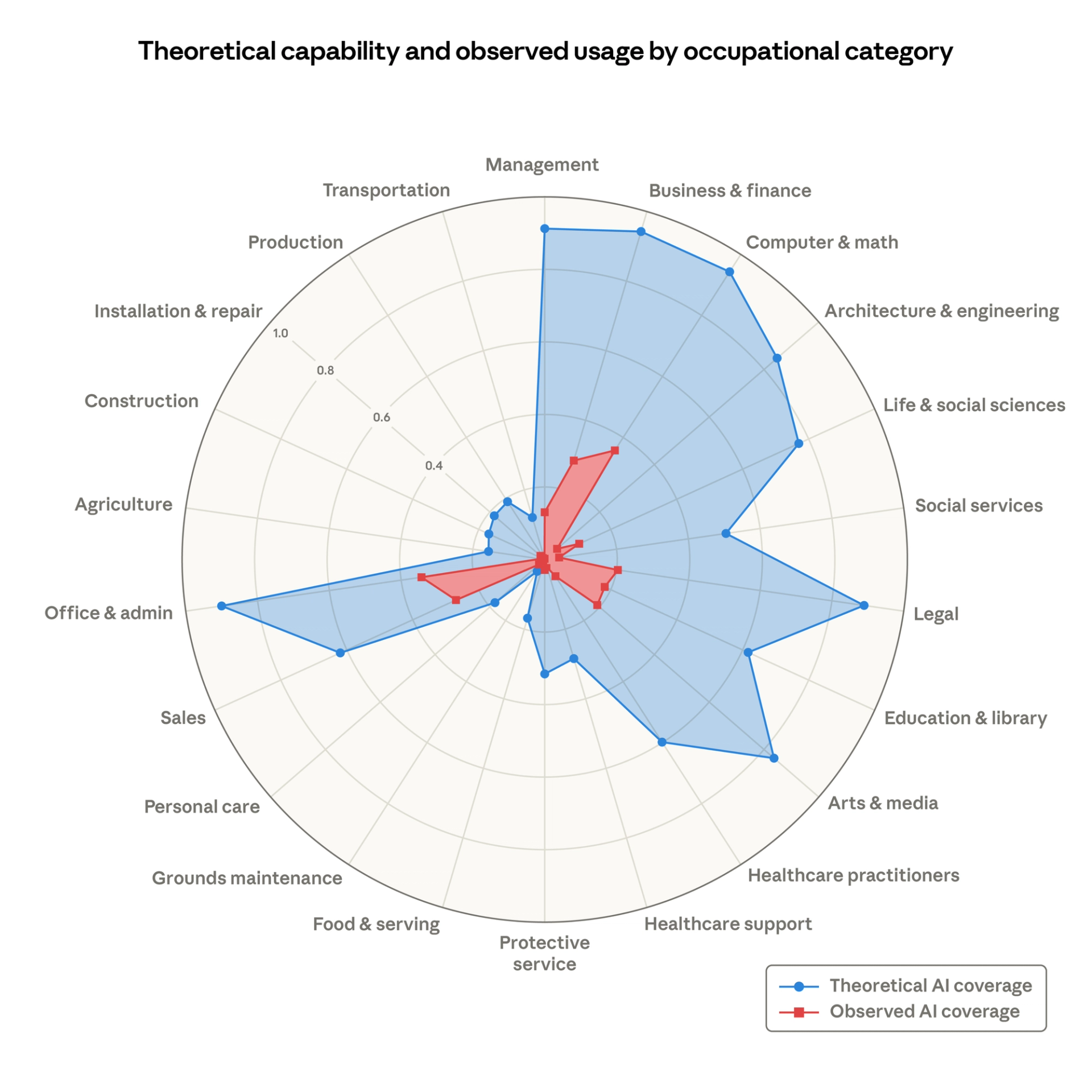 Gráfico radar comparando a capacidade teórica da IA (azul) e o uso observado (vermelho) por categoria ocupacional